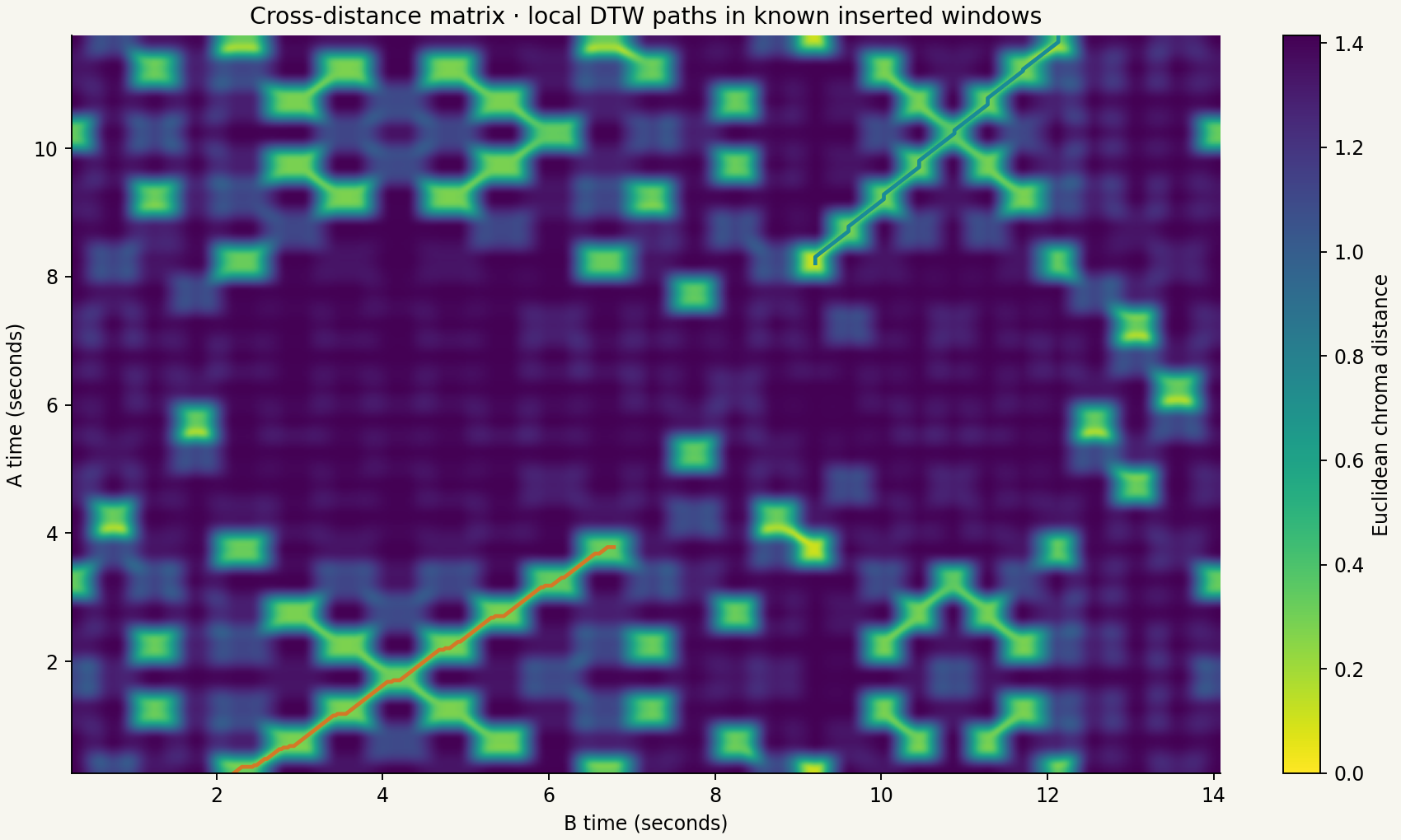 Cross-distance matrix relating times in A and B with two local DTW paths in orange and teal