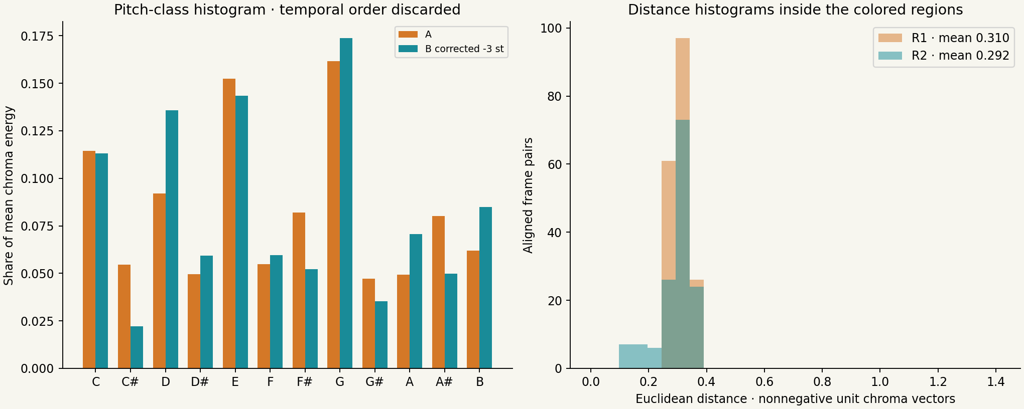 Two pitch-class energy histograms and distributions of aligned Euclidean distances for R1 and R2
