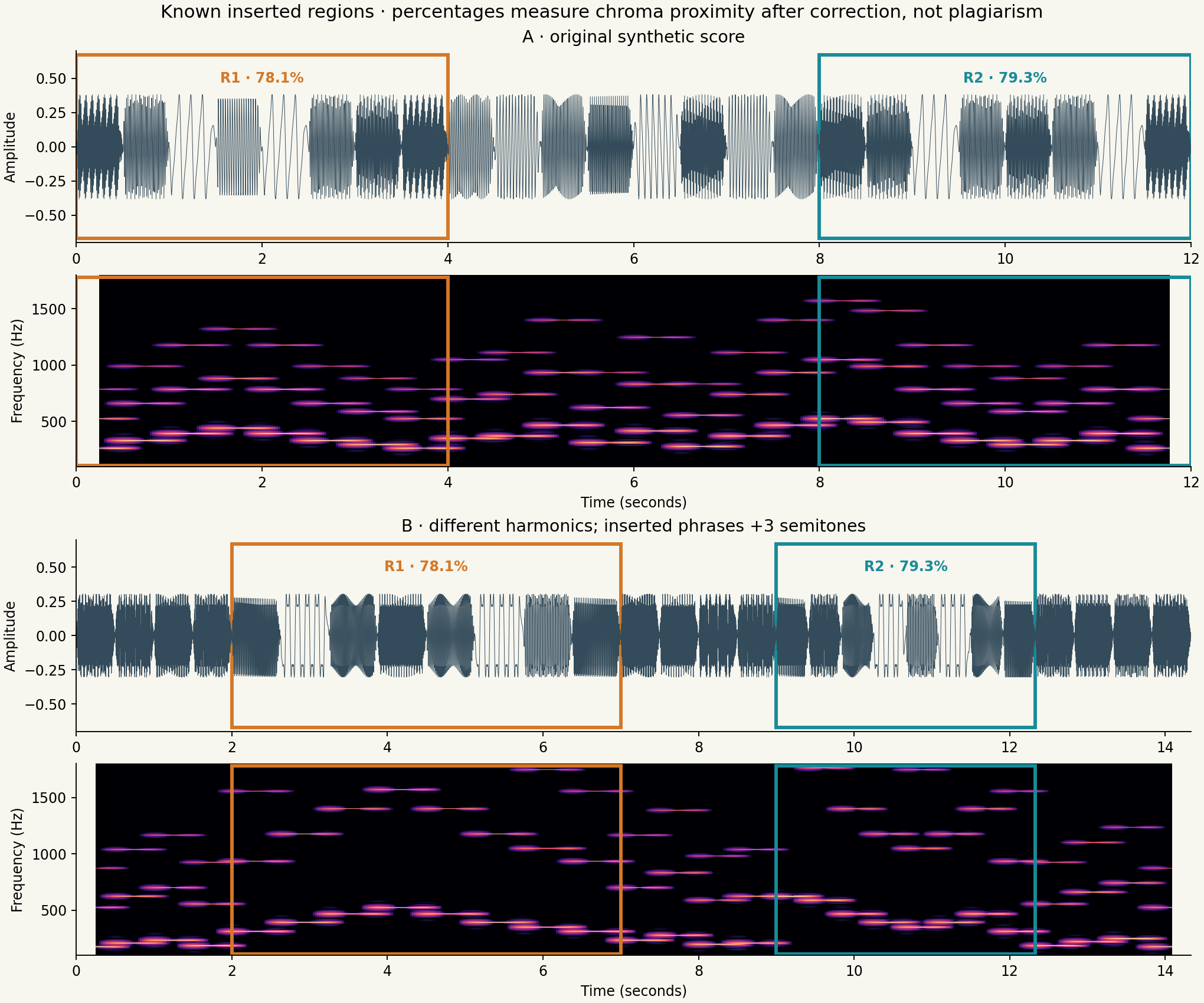 Waveforms and spectrograms of synthetic A and B, with matching orange R1 and teal R2 rectangles and measured feature proximity percentages